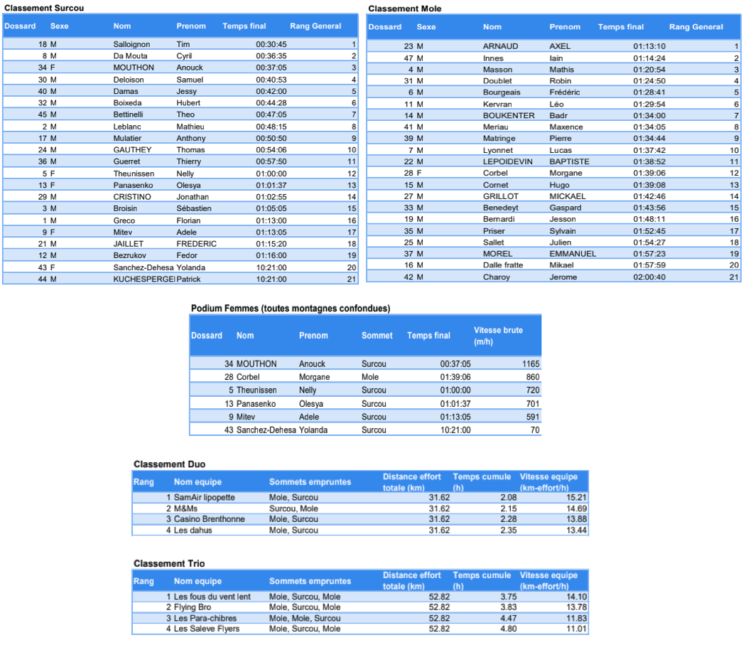 Classements 2026